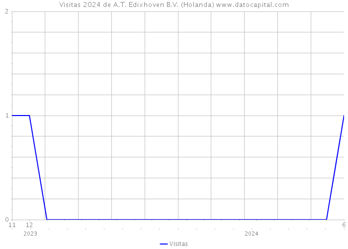 Visitas 2024 de A.T. Edixhoven B.V. (Holanda) 