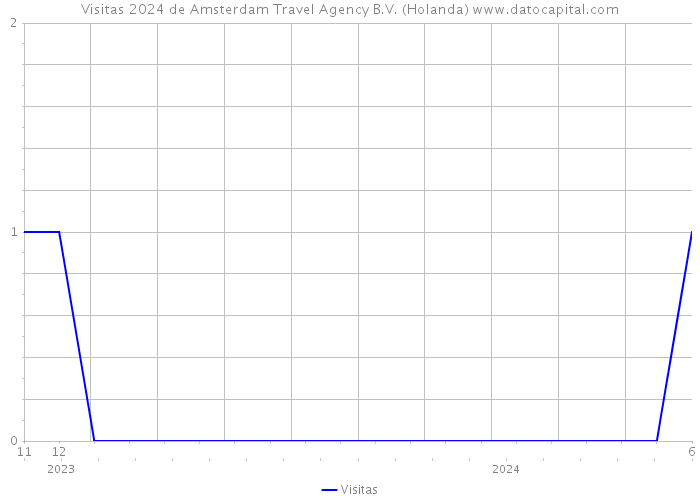 Visitas 2024 de Amsterdam Travel Agency B.V. (Holanda) 