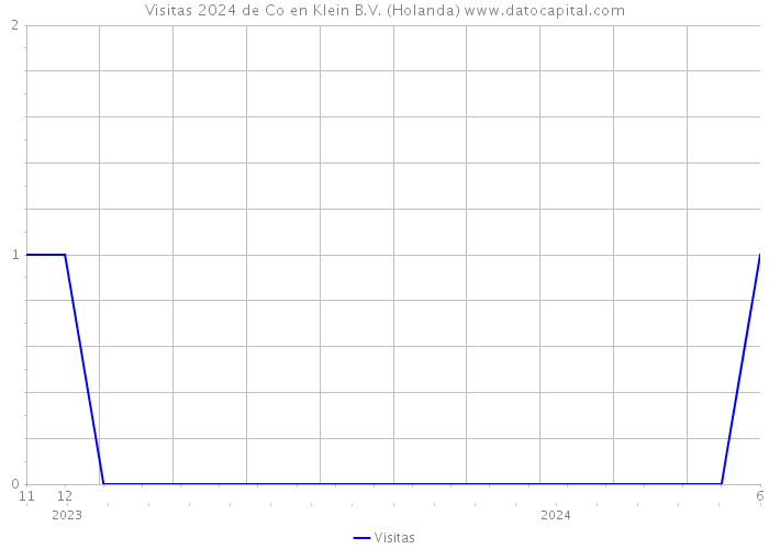 Visitas 2024 de Co en Klein B.V. (Holanda) 