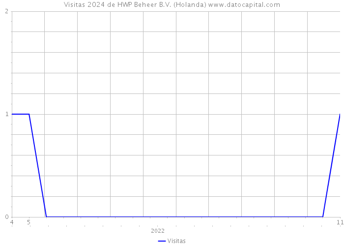 Visitas 2024 de HWP Beheer B.V. (Holanda) 