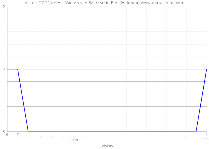 Visitas 2024 de Het Wapen van Beerestein B.V. (Holanda) 