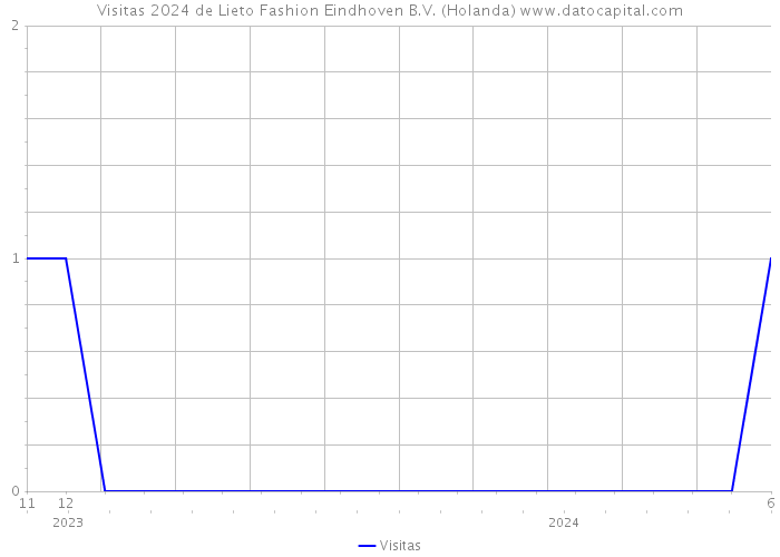 Visitas 2024 de Lieto Fashion Eindhoven B.V. (Holanda) 