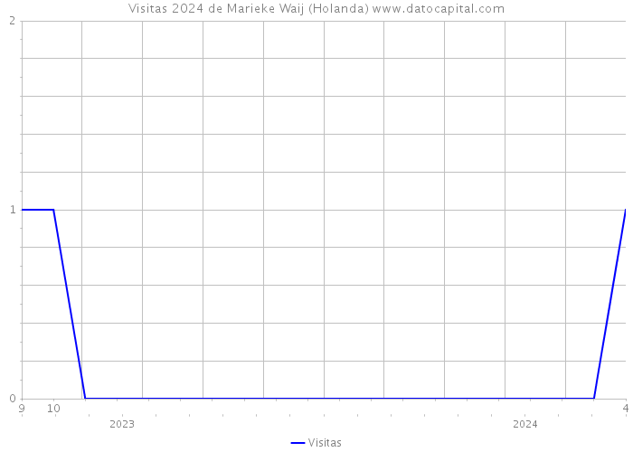 Visitas 2024 de Marieke Waij (Holanda) 