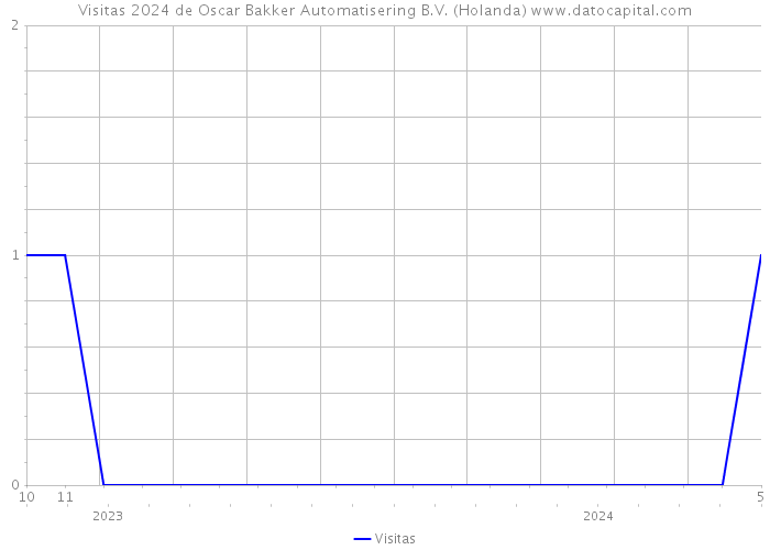 Visitas 2024 de Oscar Bakker Automatisering B.V. (Holanda) 