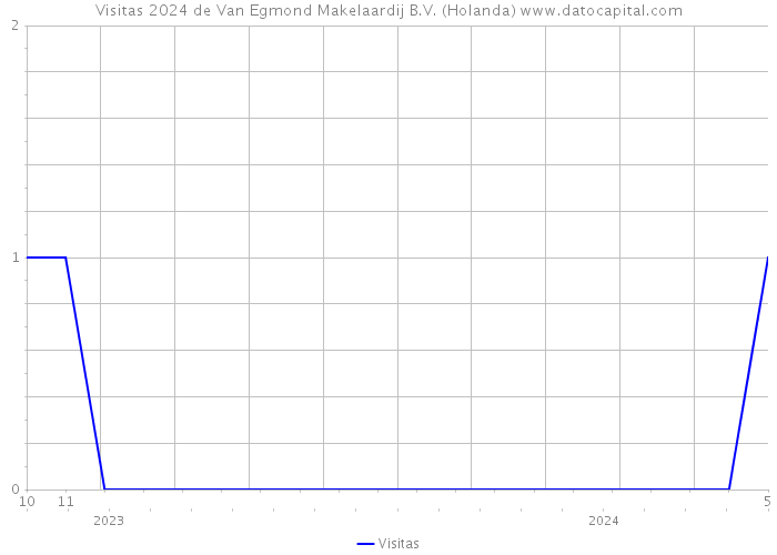 Visitas 2024 de Van Egmond Makelaardij B.V. (Holanda) 