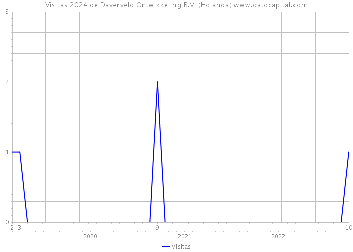 Visitas 2024 de Daverveld Ontwikkeling B.V. (Holanda) 