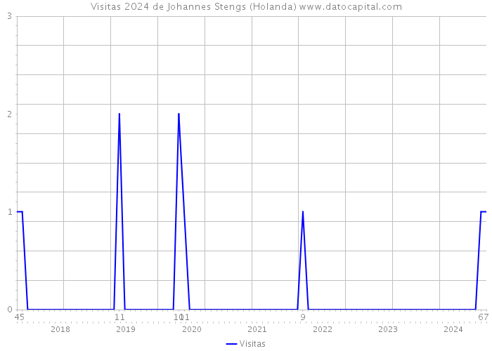 Visitas 2024 de Johannes Stengs (Holanda) 