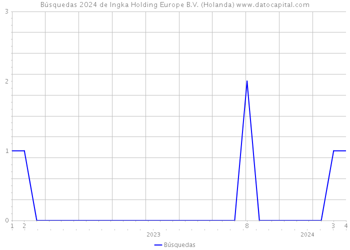 Búsquedas 2024 de Ingka Holding Europe B.V. (Holanda) 