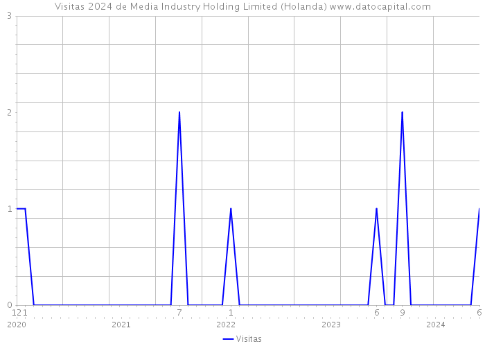Visitas 2024 de Media Industry Holding Limited (Holanda) 