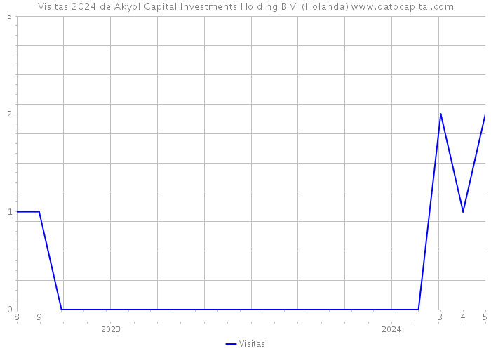 Visitas 2024 de Akyol Capital Investments Holding B.V. (Holanda) 