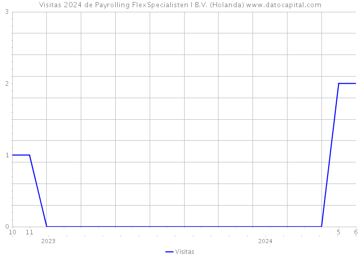 Visitas 2024 de Payrolling FlexSpecialisten I B.V. (Holanda) 