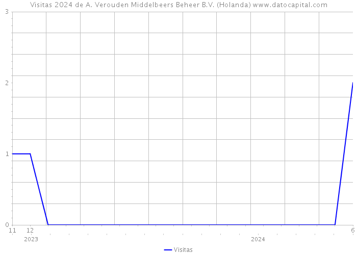 Visitas 2024 de A. Verouden Middelbeers Beheer B.V. (Holanda) 