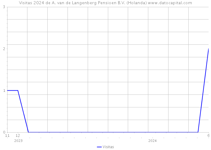 Visitas 2024 de A. van de Langenberg Pensioen B.V. (Holanda) 