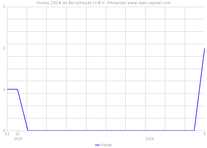 Visitas 2024 de Berckheijde IX B.V. (Holanda) 