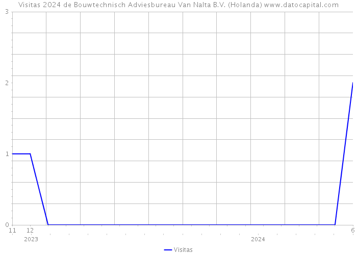 Visitas 2024 de Bouwtechnisch Adviesbureau Van Nalta B.V. (Holanda) 