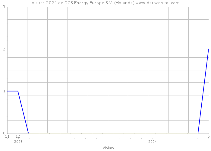 Visitas 2024 de DCB Energy Europe B.V. (Holanda) 