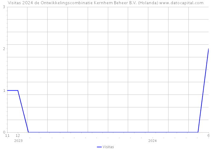 Visitas 2024 de Ontwikkelingscombinatie Kernhem Beheer B.V. (Holanda) 