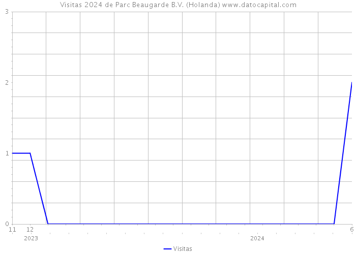 Visitas 2024 de Parc Beaugarde B.V. (Holanda) 