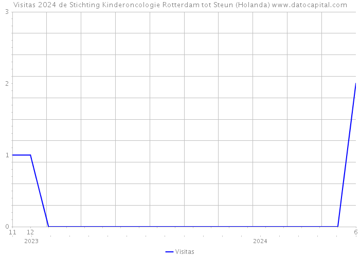 Visitas 2024 de Stichting Kinderoncologie Rotterdam tot Steun (Holanda) 