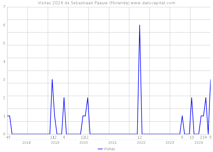 Visitas 2024 de Sebastiaan Paauw (Holanda) 