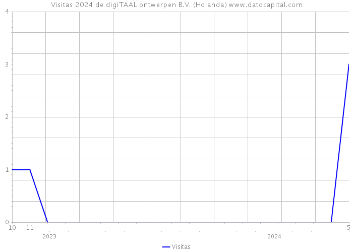 Visitas 2024 de digiTAAL ontwerpen B.V. (Holanda) 