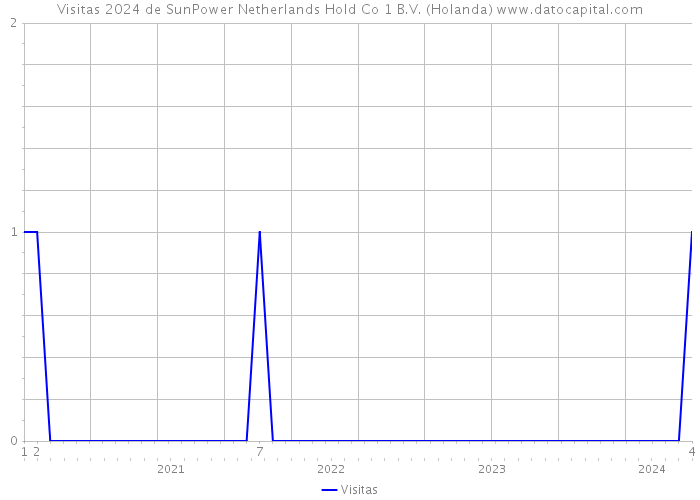 Visitas 2024 de SunPower Netherlands Hold Co 1 B.V. (Holanda) 