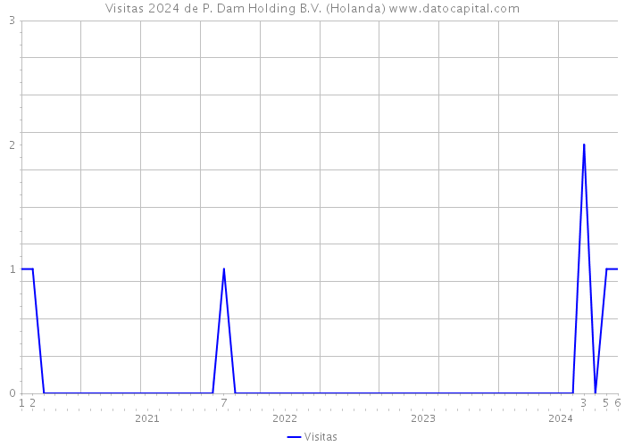 Visitas 2024 de P. Dam Holding B.V. (Holanda) 