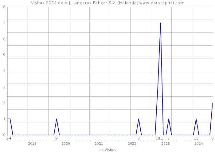 Visitas 2024 de A.J. Langerak Beheer B.V. (Holanda) 