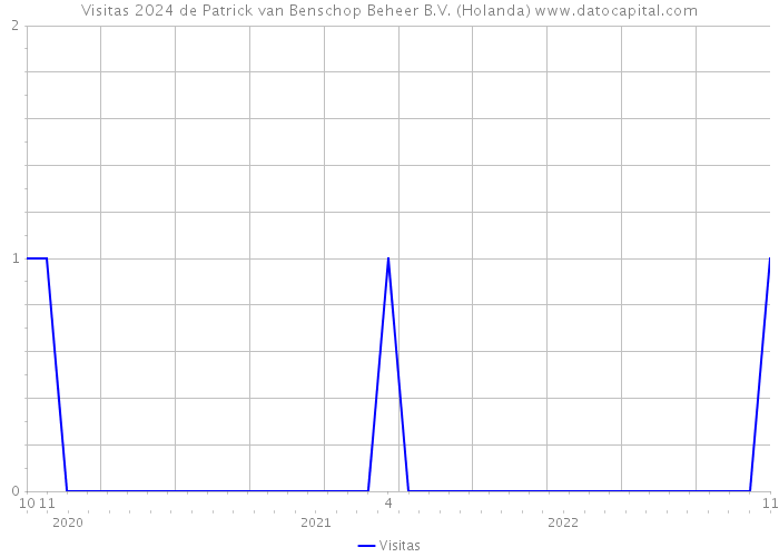 Visitas 2024 de Patrick van Benschop Beheer B.V. (Holanda) 