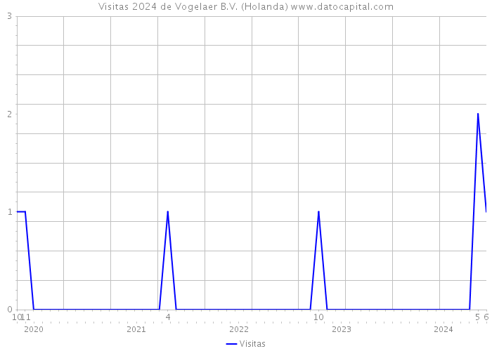 Visitas 2024 de Vogelaer B.V. (Holanda) 