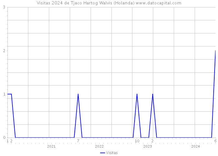 Visitas 2024 de Tjaco Hartog Walvis (Holanda) 