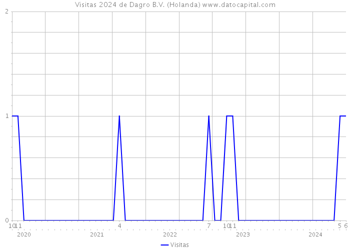 Visitas 2024 de Dagro B.V. (Holanda) 