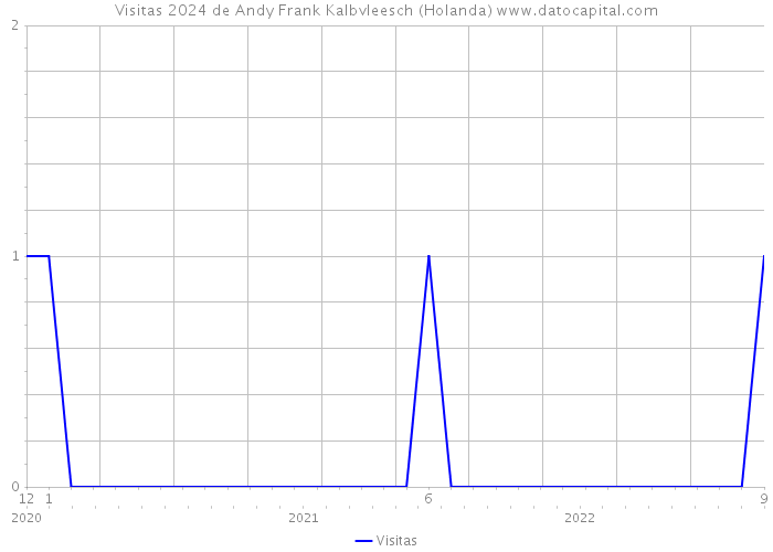 Visitas 2024 de Andy Frank Kalbvleesch (Holanda) 