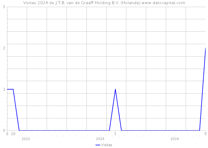 Visitas 2024 de J.T.B. van de Graaff Holding B.V. (Holanda) 