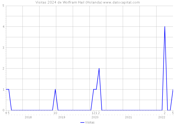 Visitas 2024 de Wolfram Hail (Holanda) 