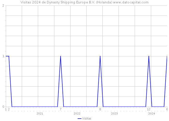 Visitas 2024 de Dynasty Shipping Europe B.V. (Holanda) 