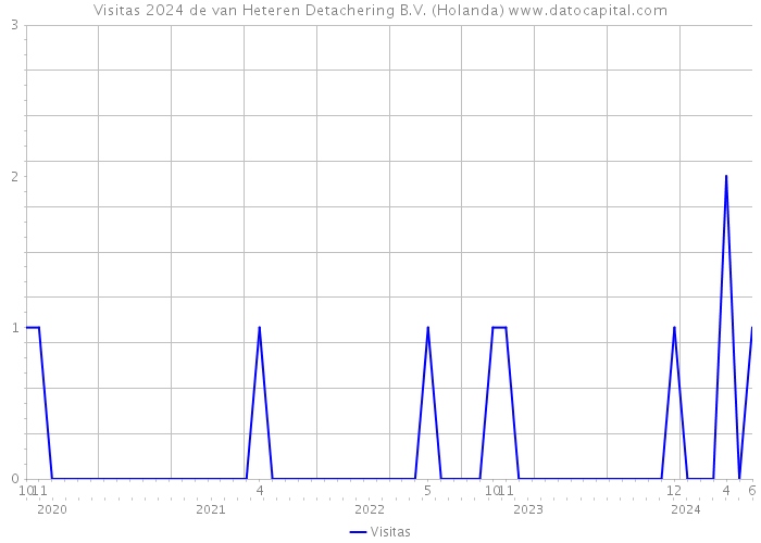 Visitas 2024 de van Heteren Detachering B.V. (Holanda) 