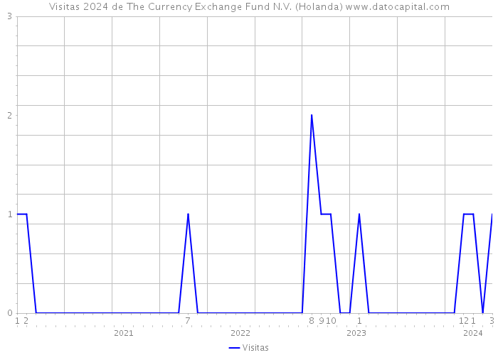 Visitas 2024 de The Currency Exchange Fund N.V. (Holanda) 