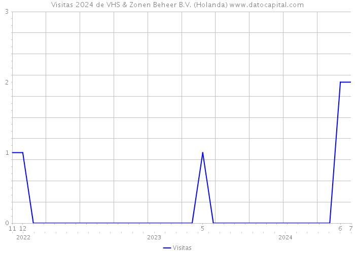 Visitas 2024 de VHS & Zonen Beheer B.V. (Holanda) 