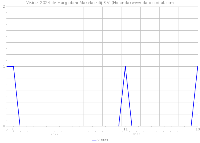 Visitas 2024 de Margadant Makelaardij B.V. (Holanda) 