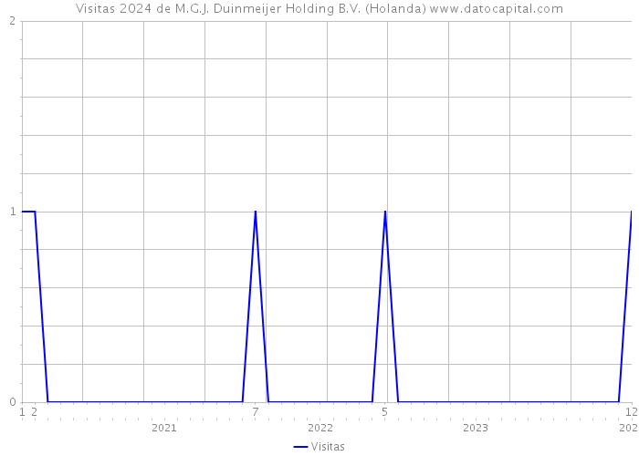 Visitas 2024 de M.G.J. Duinmeijer Holding B.V. (Holanda) 