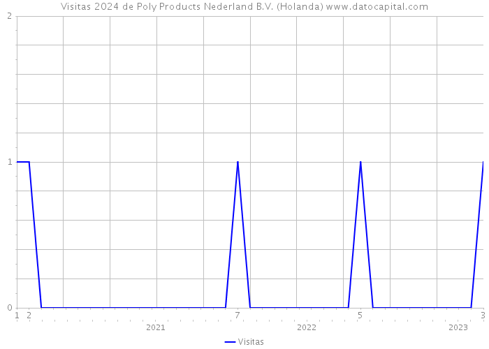 Visitas 2024 de Poly Products Nederland B.V. (Holanda) 