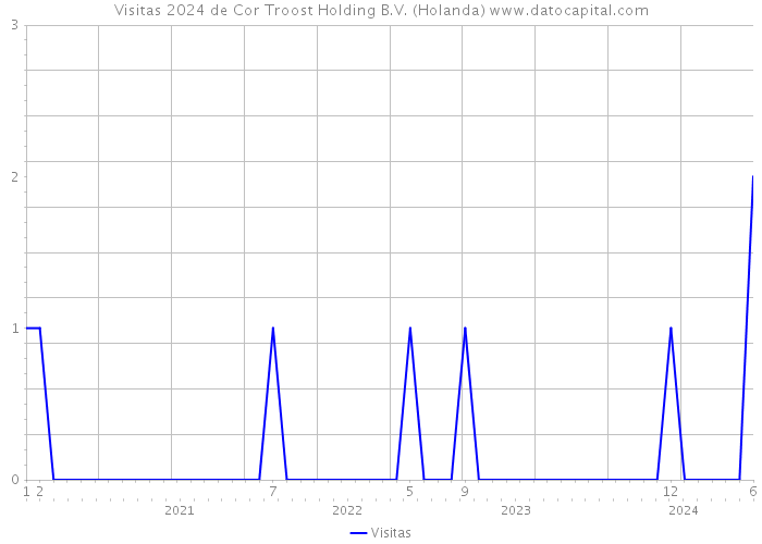 Visitas 2024 de Cor Troost Holding B.V. (Holanda) 