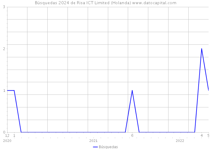 Búsquedas 2024 de Risa ICT Limited (Holanda) 