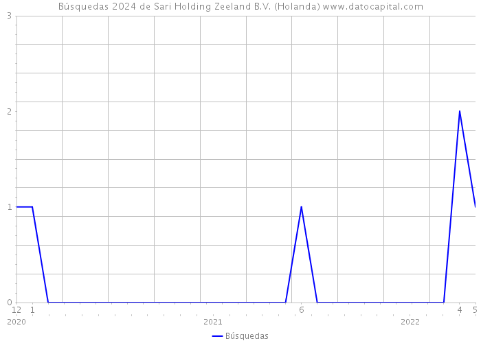 Búsquedas 2024 de Sari Holding Zeeland B.V. (Holanda) 