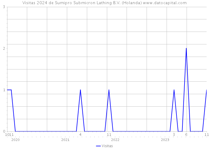 Visitas 2024 de Sumipro Submicron Lathing B.V. (Holanda) 