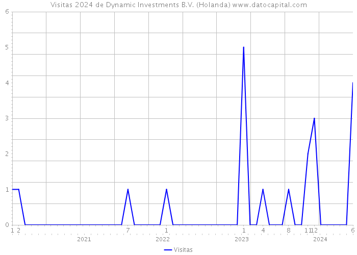 Visitas 2024 de Dynamic Investments B.V. (Holanda) 