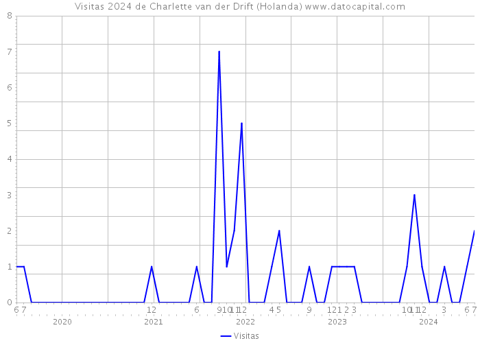 Visitas 2024 de Charlette van der Drift (Holanda) 