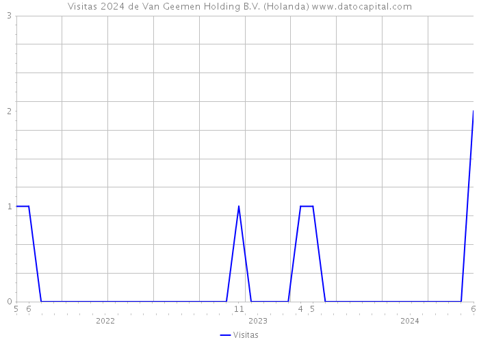 Visitas 2024 de Van Geemen Holding B.V. (Holanda) 