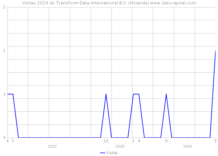 Visitas 2024 de Transform Data International B.V. (Holanda) 